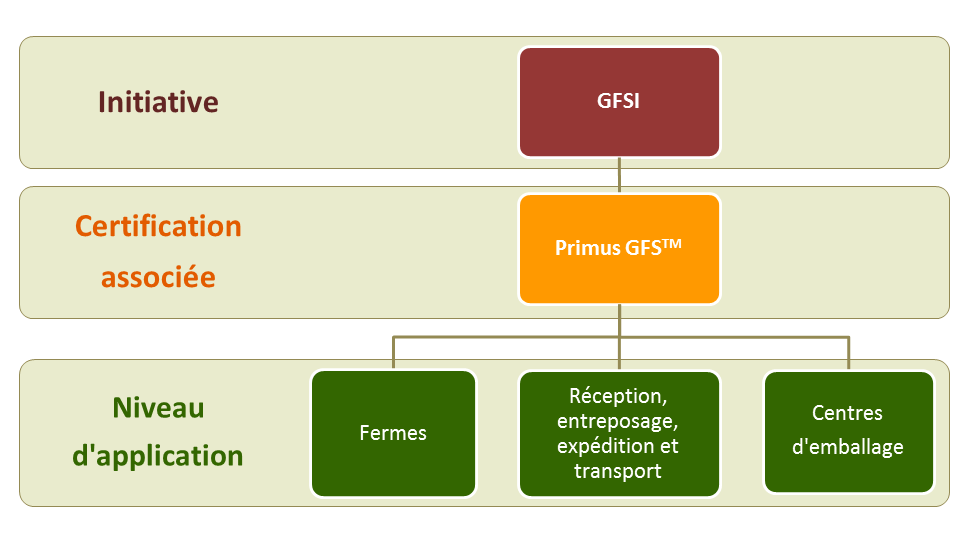 GFSI Chart in FrenchSchéma GFSI en Français